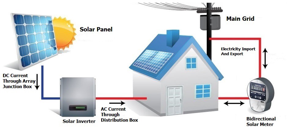 3 Types of Solar Power System For Home: Equipment, Pros & Cons