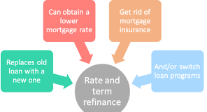 Rate and Term Refinance: What Is It